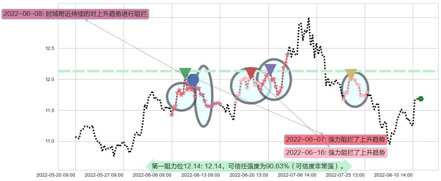 恒顺醋业阻力支撑位图-阿布量化