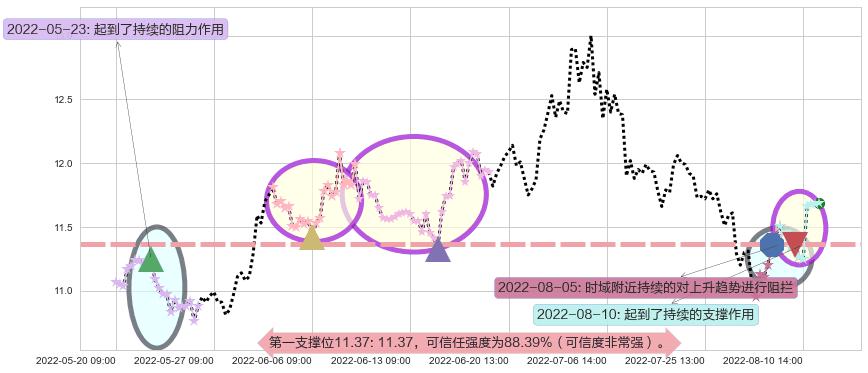 恒顺醋业阻力支撑位图-阿布量化