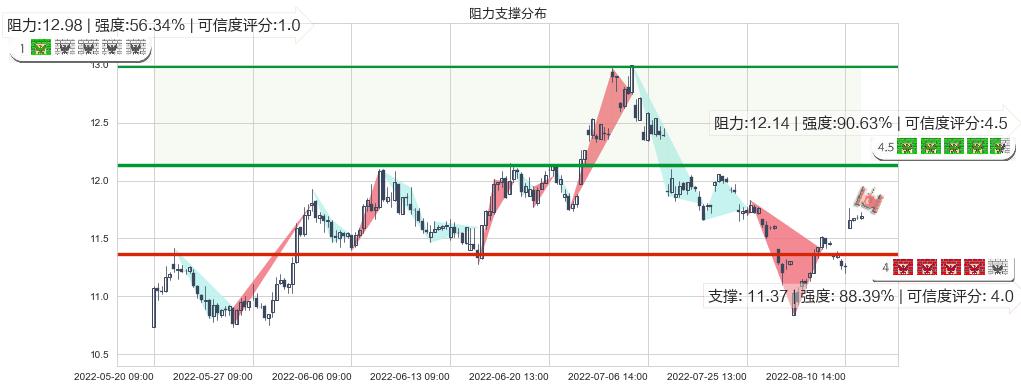 恒顺醋业(sh600305)阻力支撑位图-阿布量化