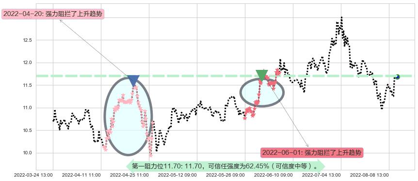 恒顺醋业阻力支撑位图-阿布量化