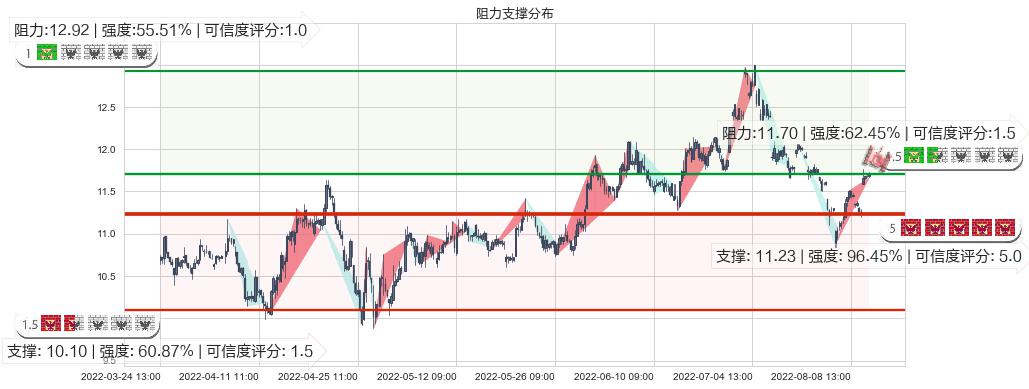 恒顺醋业(sh600305)阻力支撑位图-阿布量化