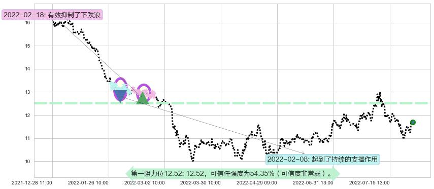 恒顺醋业阻力支撑位图-阿布量化