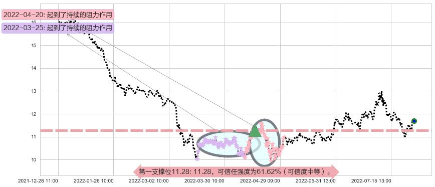 恒顺醋业阻力支撑位图-阿布量化