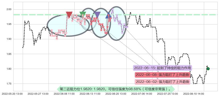 酒钢宏兴阻力支撑位图-阿布量化