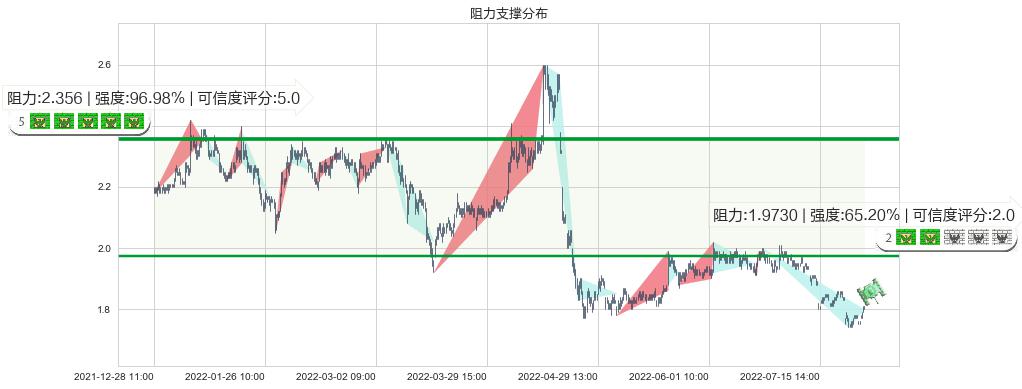 酒钢宏兴(sh600307)阻力支撑位图-阿布量化