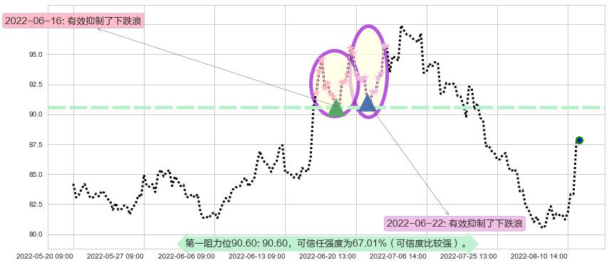 万华化学阻力支撑位图-阿布量化