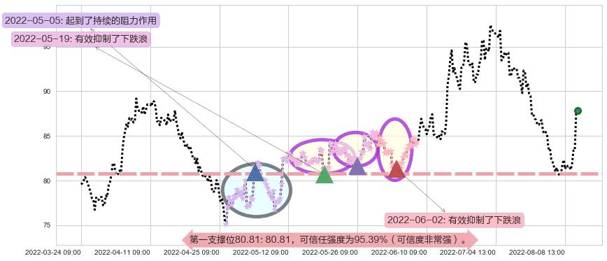 万华化学阻力支撑位图-阿布量化