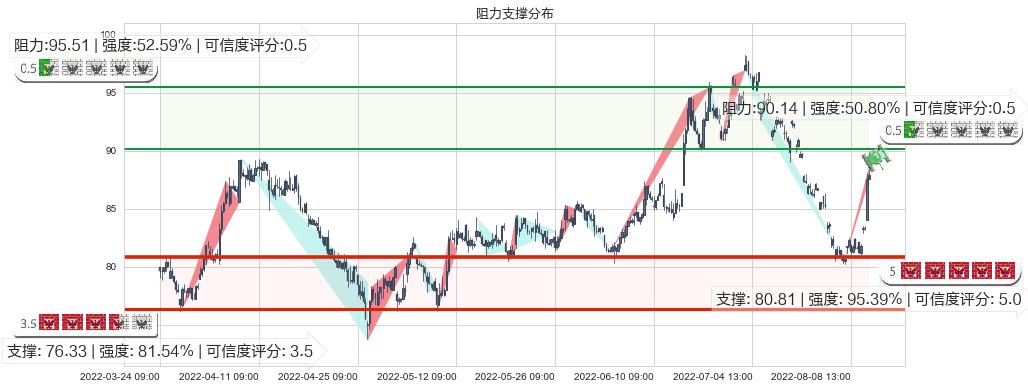 万华化学(sh600309)阻力支撑位图-阿布量化