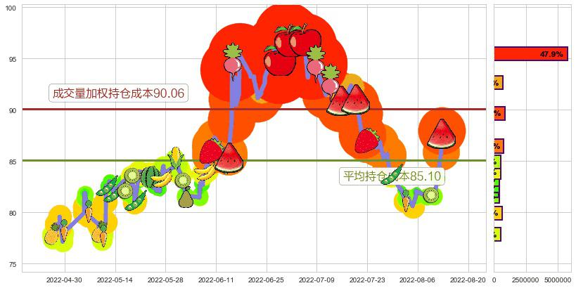 万华化学(sh600309)持仓成本图-阿布量化