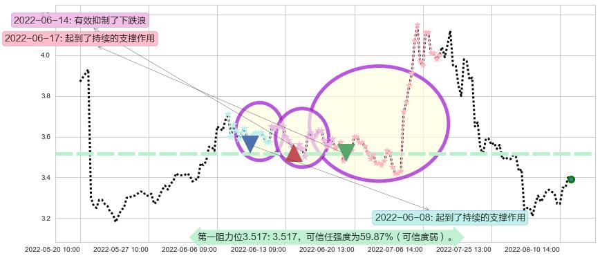 桂东电力阻力支撑位图-阿布量化