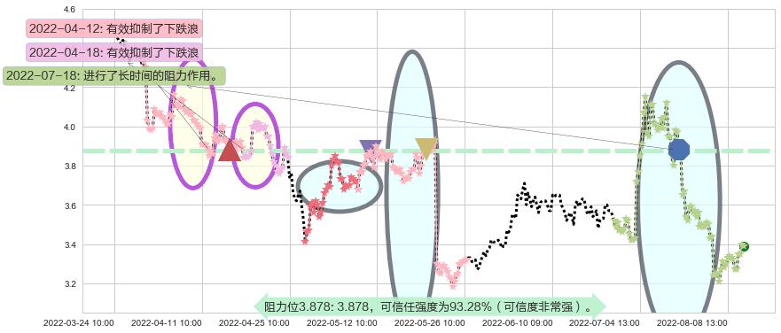 桂东电力阻力支撑位图-阿布量化