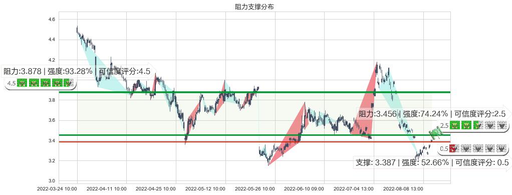 桂东电力(sh600310)阻力支撑位图-阿布量化