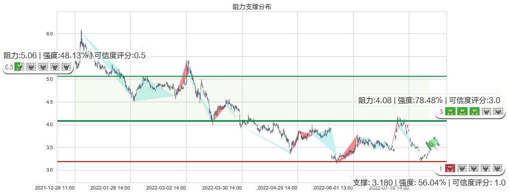 桂东电力(sh600310)阻力支撑位图-阿布量化