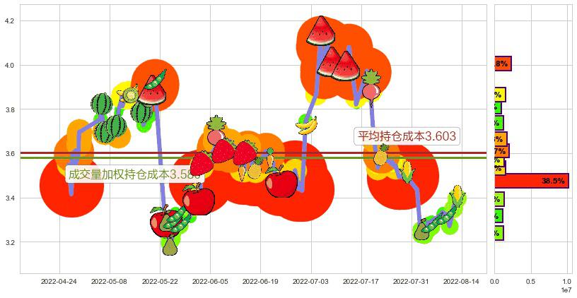 桂东电力(sh600310)持仓成本图-阿布量化