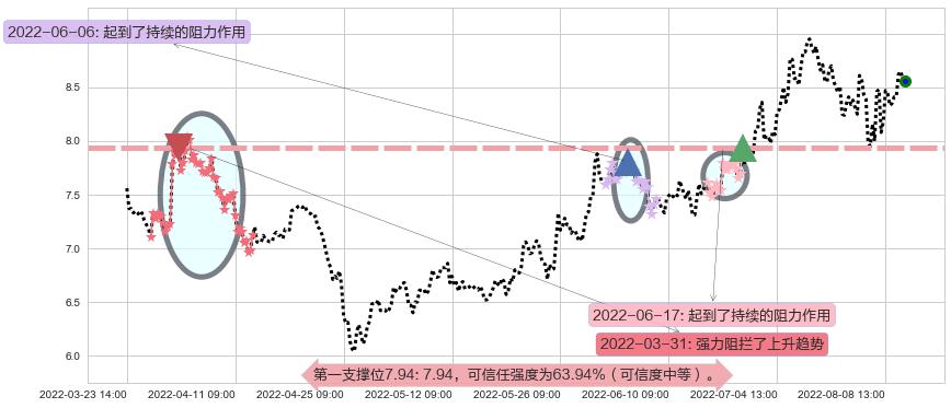 平高电气阻力支撑位图-阿布量化