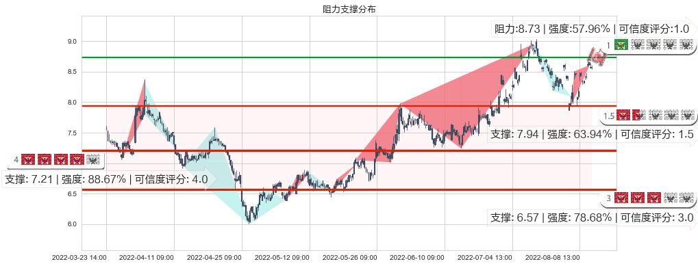 平高电气(sh600312)阻力支撑位图-阿布量化