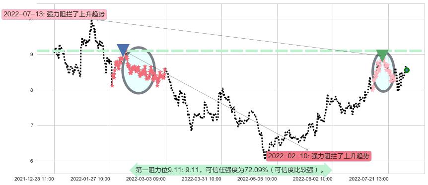 平高电气阻力支撑位图-阿布量化