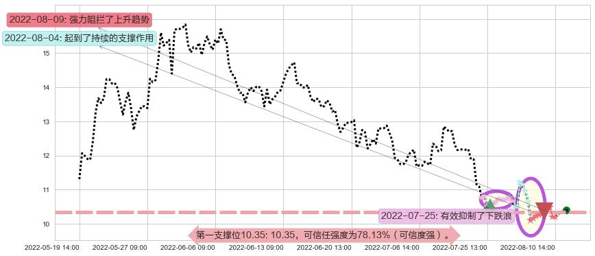 农发种业阻力支撑位图-阿布量化