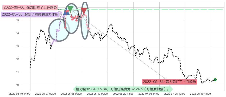 农发种业阻力支撑位图-阿布量化