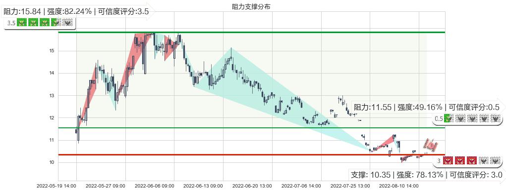 农发种业(sh600313)阻力支撑位图-阿布量化