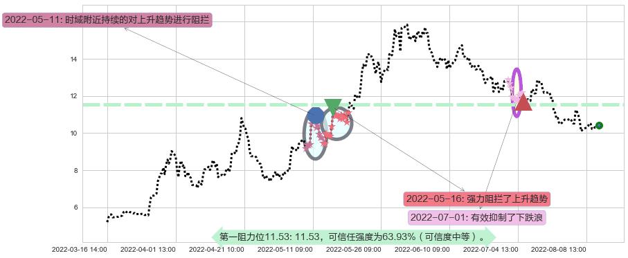 农发种业阻力支撑位图-阿布量化