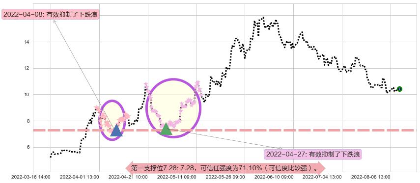 农发种业阻力支撑位图-阿布量化