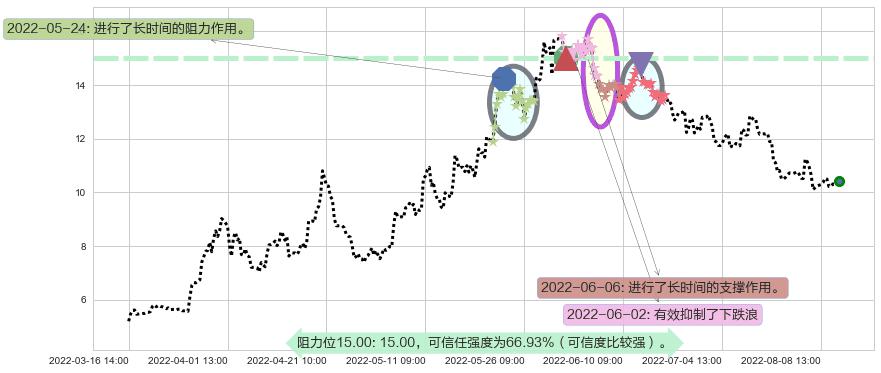 农发种业阻力支撑位图-阿布量化