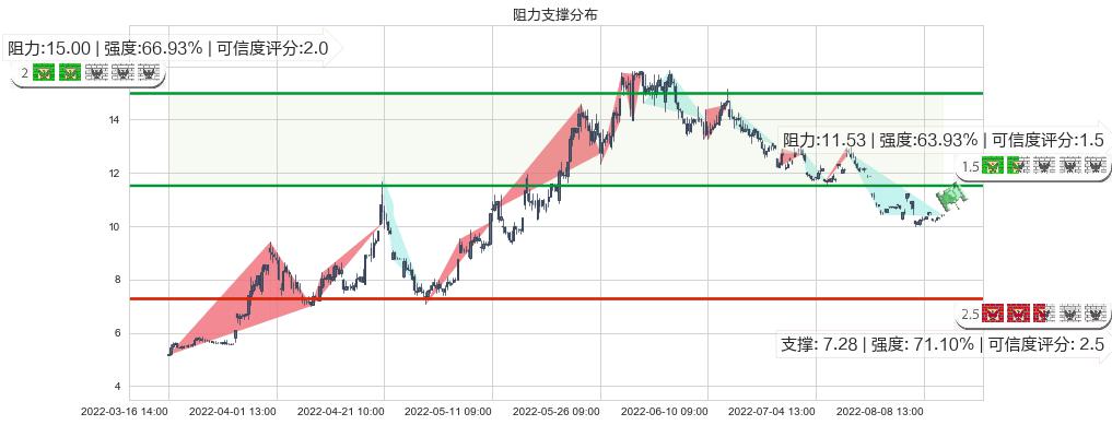 农发种业(sh600313)阻力支撑位图-阿布量化