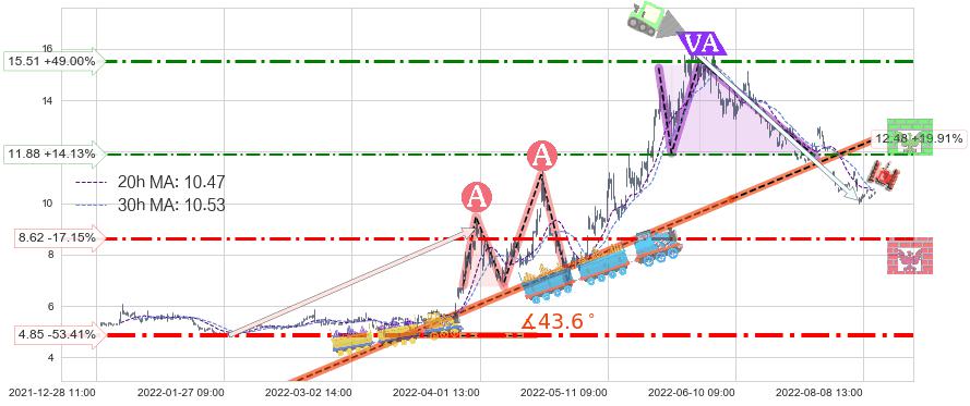 农发种业(600313)长线趋势趋势阶段分析图-阿布量化