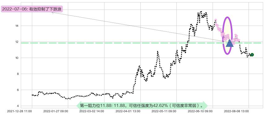 农发种业阻力支撑位图-阿布量化