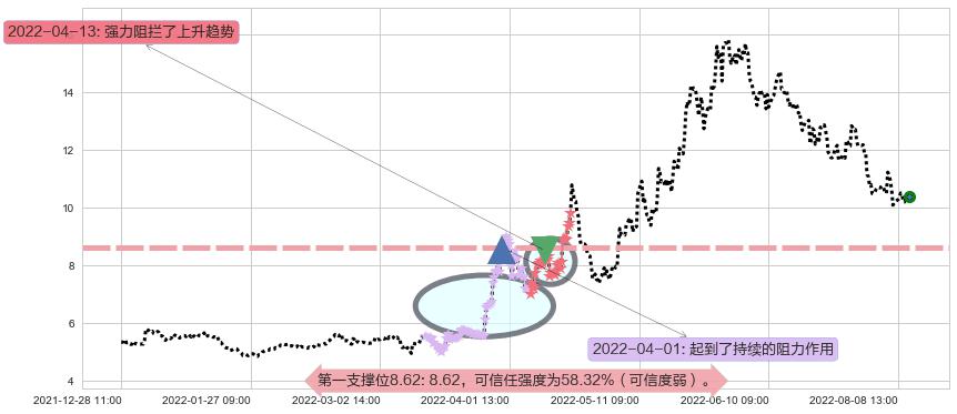 农发种业阻力支撑位图-阿布量化