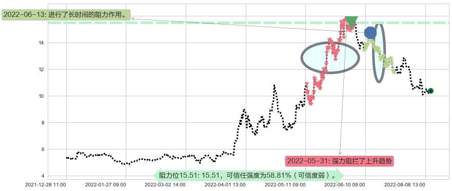 农发种业阻力支撑位图-阿布量化