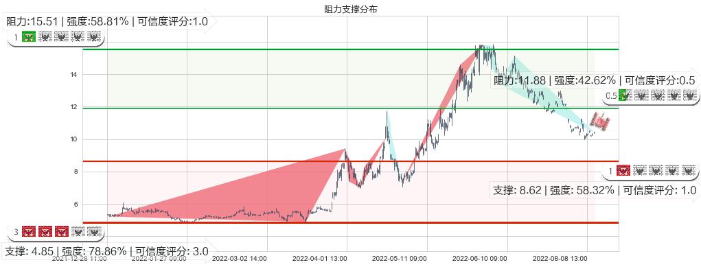 农发种业(sh600313)阻力支撑位图-阿布量化