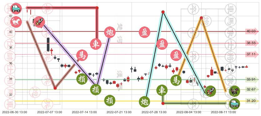 上海家化(sh600315)止盈止损位分析