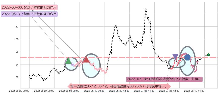 上海家化阻力支撑位图-阿布量化