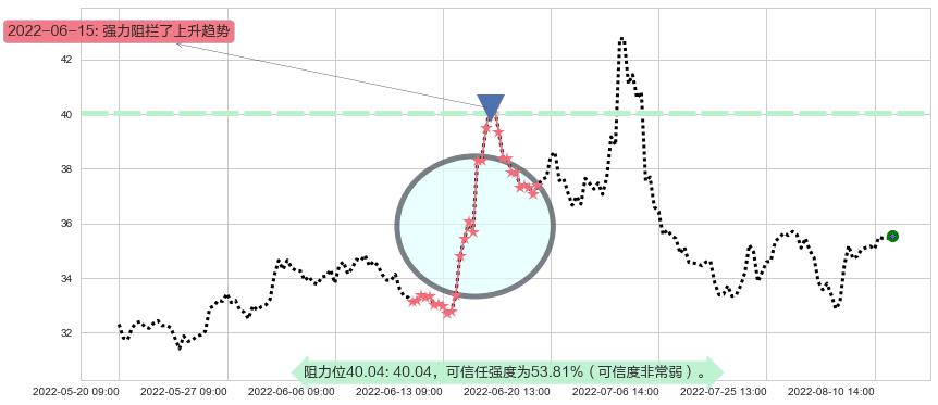 上海家化阻力支撑位图-阿布量化