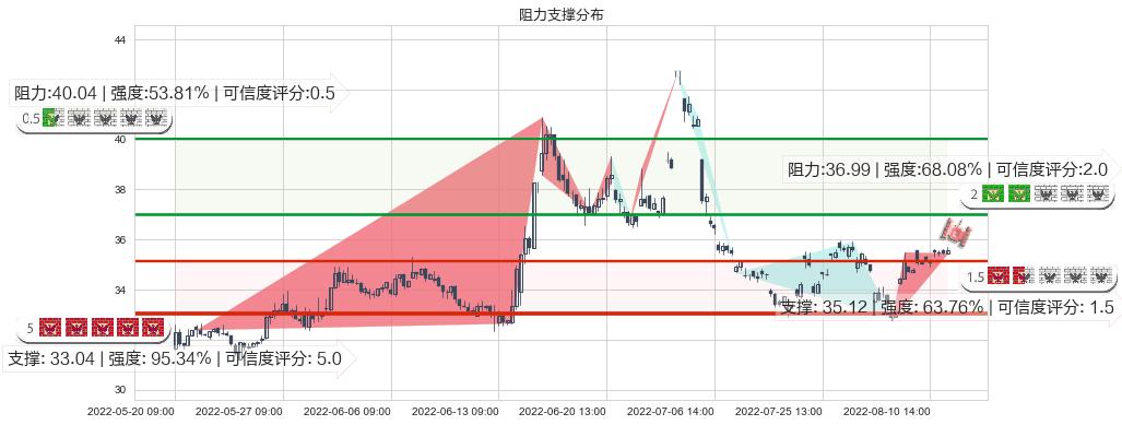 上海家化(sh600315)阻力支撑位图-阿布量化