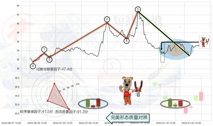 上涨镊子线（U形磁铁）+早晨之星（黎明之星）+下跌身怀六甲+看跌(高位倒锤头)流星线 ➕ 调整浪ABC