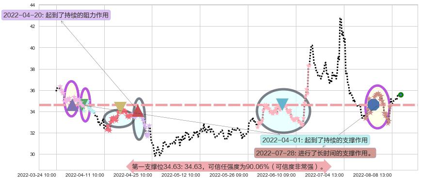 上海家化阻力支撑位图-阿布量化