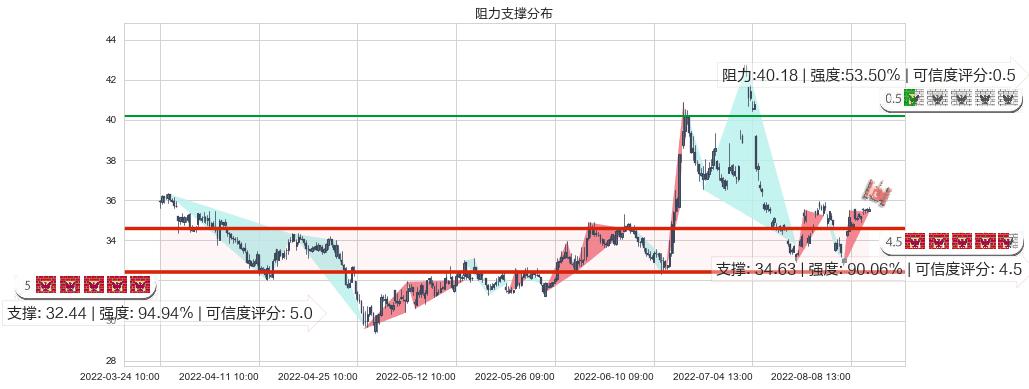 上海家化(sh600315)阻力支撑位图-阿布量化