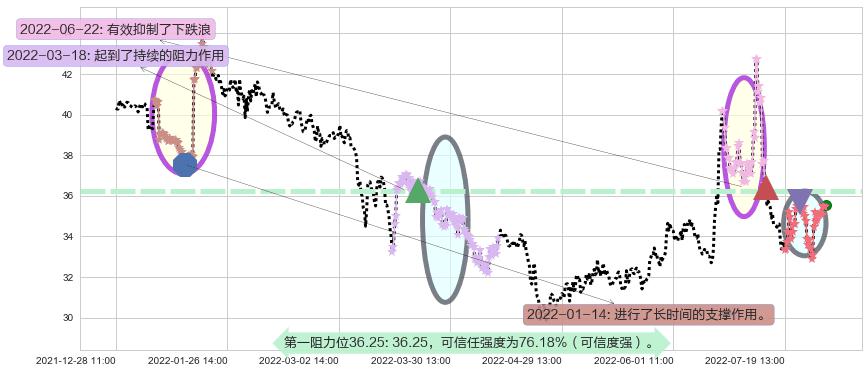 上海家化阻力支撑位图-阿布量化