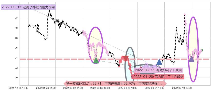 上海家化阻力支撑位图-阿布量化