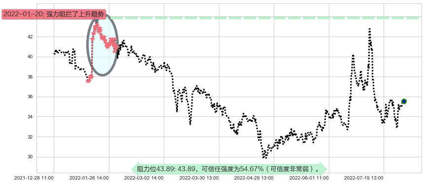 上海家化阻力支撑位图-阿布量化
