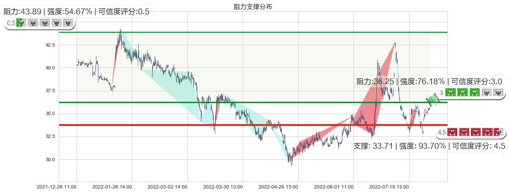 上海家化(sh600315)阻力支撑位图-阿布量化