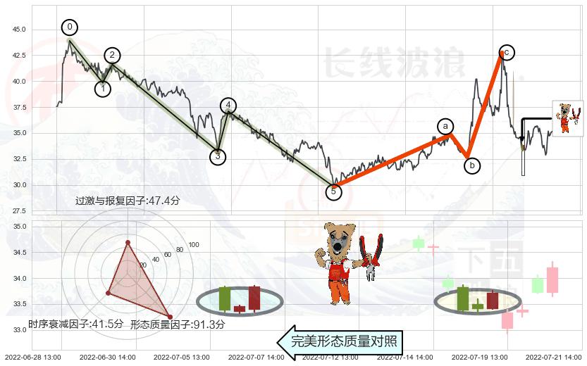 上涨镊子线（U形磁铁）+低位并排阳线+单针探底（定海神针）+早晨之星（黎明之星）+下跌身怀六甲+吊颈线（上吊线）+下跌螺旋桨+看跌(高位倒锤头)流星线 ➕ 调整浪ABC