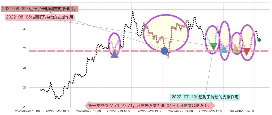 洪都航空阻力支撑位图-阿布量化