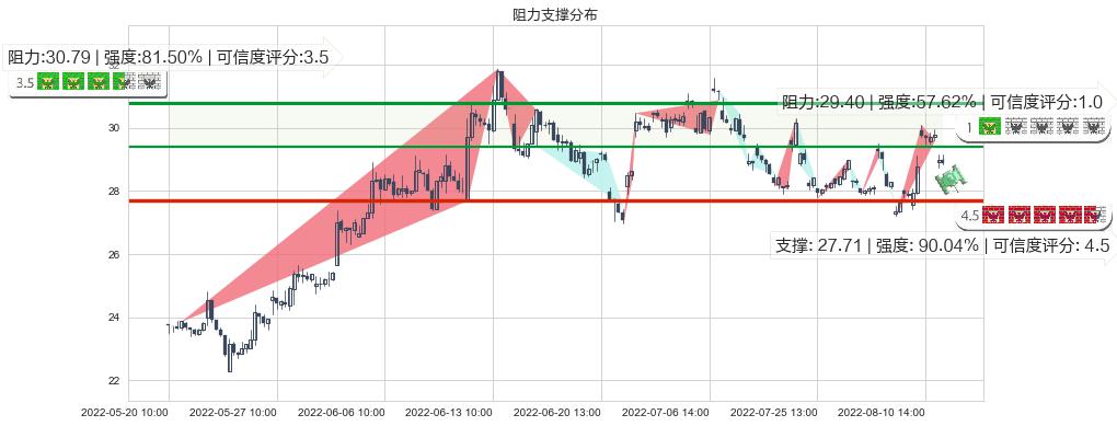 洪都航空(sh600316)阻力支撑位图-阿布量化