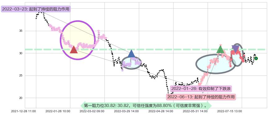 洪都航空阻力支撑位图-阿布量化