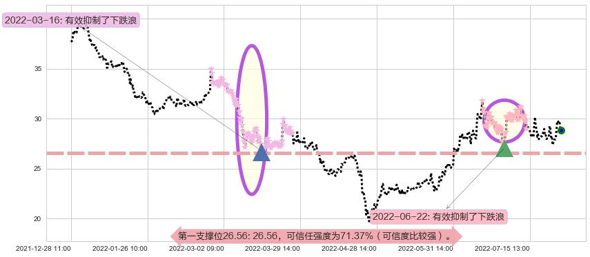 洪都航空阻力支撑位图-阿布量化