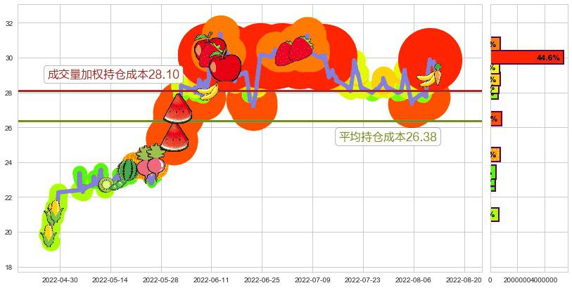 洪都航空(sh600316)持仓成本图-阿布量化